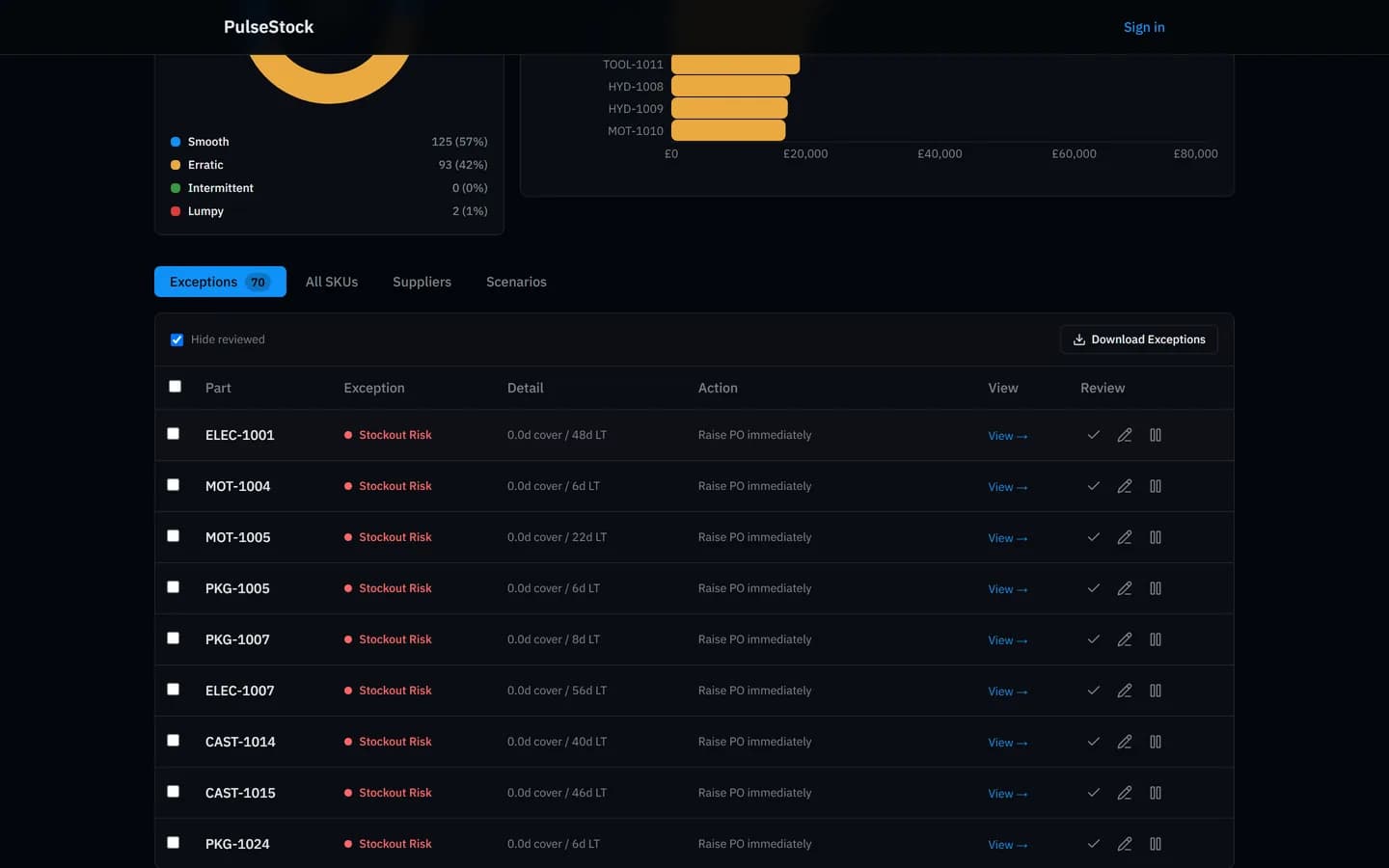 PulseStock demo — Exceptions workbench with stockout-risk parts